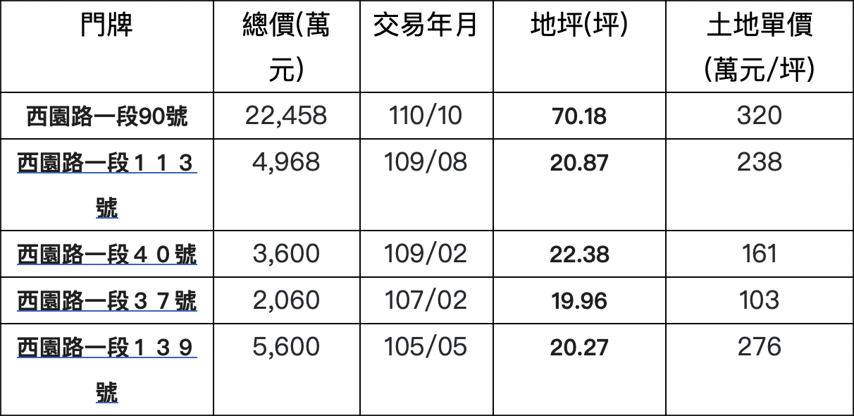 西園路一段透天厝實價紀錄